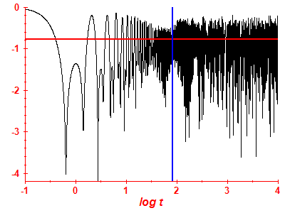 Survival probability log